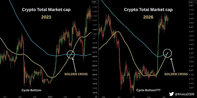 Two side-by-side crypto total market cap charts comparing 2023 and 2026, both highlighting a "GOLDEN CROSS" pattern at the cycle bottom, credited to Twitter user @Khoica2309.