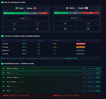 The image shows betting data and AI analysis for football matches, specifically highlighting significant "whale bets" on Brazil vs. Norway and Mexico vs. England, as mentioned in the accompanying post. The visual represents the "smart money" insights DSCVR's AI provides.