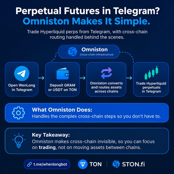 An infographic titled 'Perpetual Futures in Telegram? Omniston Makes It Simple,' explaining how to trade Hyperliquid perps through Telegram using cross-chain routing via t.me/whenlongbot.