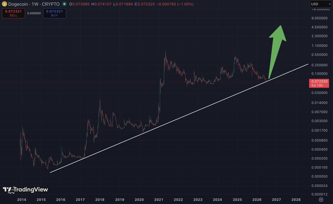 TradingView chart of Dogecoin (DOGECOIN) on 1W timeframe against USD, showing price history from 2014-2028 with current value around 0.072321 and a green arrow indicating projected upward movement.
