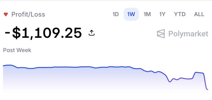 In the image, there's a chart of some sort with an up-and-down trend line showing how much money was lost during the past week on Polymarket. The numbers are clearly visible, but they do not provide any information about where this loss took place or what it might be related to. Since the post in question seems to be from Korea, there could potentially be a connection between the loss and Polymarket's market situation, whether it involves cryptocurrencies like Bitcoin or something else entirely. However, without more context, we cannot definitively determine the specific cause of the $700 lost.