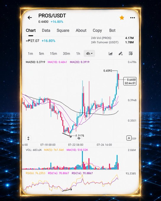A trading chart for PROS/USDT showing a price of 0.4400 with a 16.80% gain, including 24h volume of 4.17M and technical indicators like MA(50), MA(10), MA(20), and RSI values.