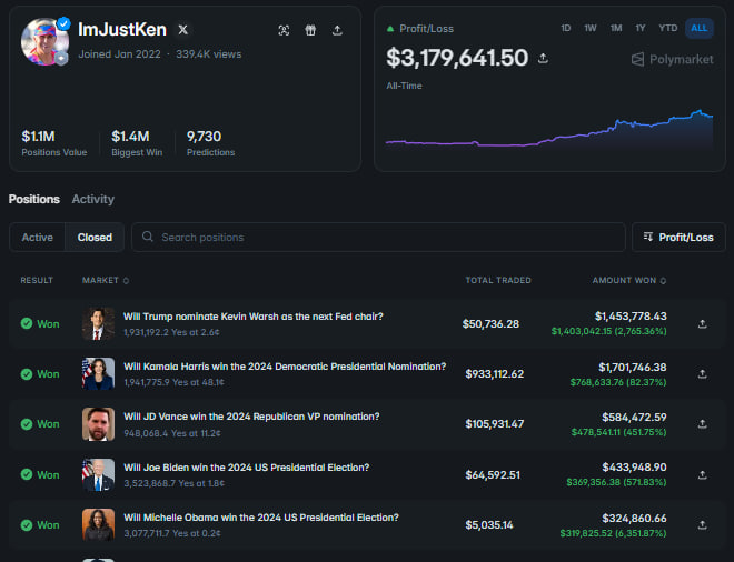 A profile page for Polymarket user 'ImJustKen' showing an all-time profit/loss of $3,179,641.50, with a list of successfully predicted political markets including Trump nominating Kevin Warsh and Kamala Harris winning the Democratic nomination.
