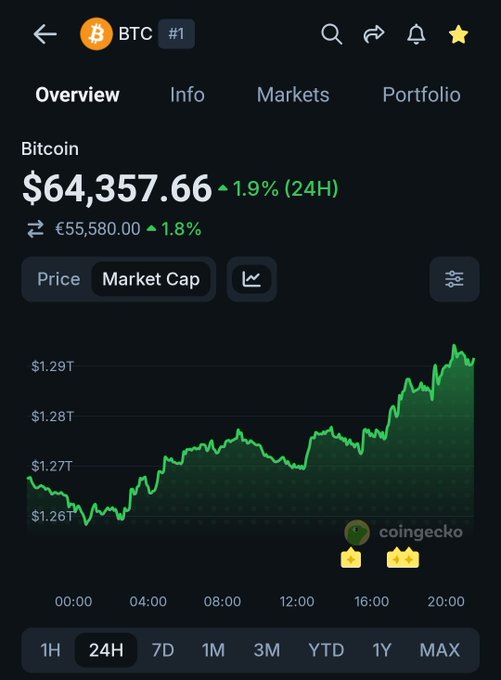 A CoinGecko app screenshot showing Bitcoin (BTC) priced at $64,357.66, up 1.9% in 24 hours, with a market cap of €55,580.00 up 1.8%, displayed on a green performance chart.