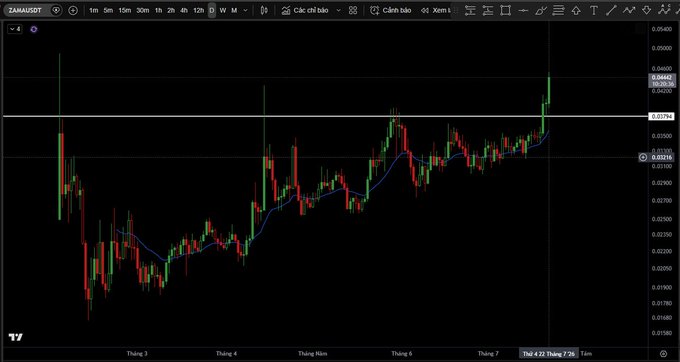 A TradingView candlestick chart for the ZAM/USD pair shows price action, with a line indicating a value of 0.0374 and dates in Vietnamese ("Tháng 3" through "Tháng 7") along the x-axis.