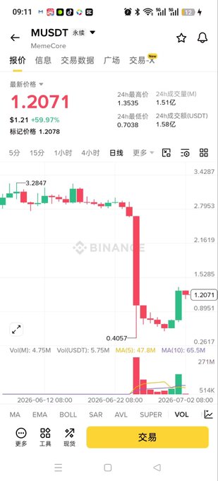 A Binance trading chart for MUSDT on MemeCore showing a price of 1.2071, up 59.97%, with significant volatility and a dramatic dip to 0.4057.