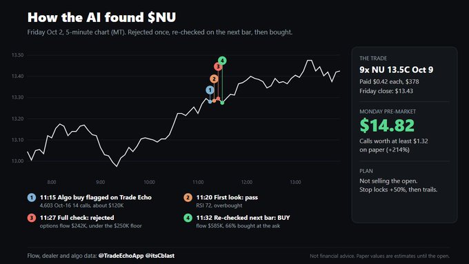 This image displays a 5-minute chart of $NU from Friday, October 2, showing how an AI trading agent flagged a buy signal at 11:15, rejected a trade at 11:27 due to options flow constraints, then re-checked and bought at 11:32, executing a 9x$NV 13.5C Oct 9 call option for $0.42 that became worth at least $1.32 (+214%) by Monday pre-market—demonstrating agentic trading's ability to autonomously evaluate flow, dealer positioning, and algorithm signals to time entries.
