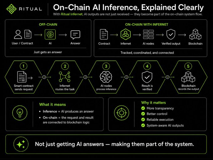The image features a graphic design of various shapes that depict different steps involved in the process of making a smart contract inferenced by AI, specifically highlighting the flow of request and response between AI and the blockchain network for use in smart contracts. The graphic also includes an explanation or description of what an on-chain AI inference means and how it's relevant to using AI within the blockchain ecosystem.