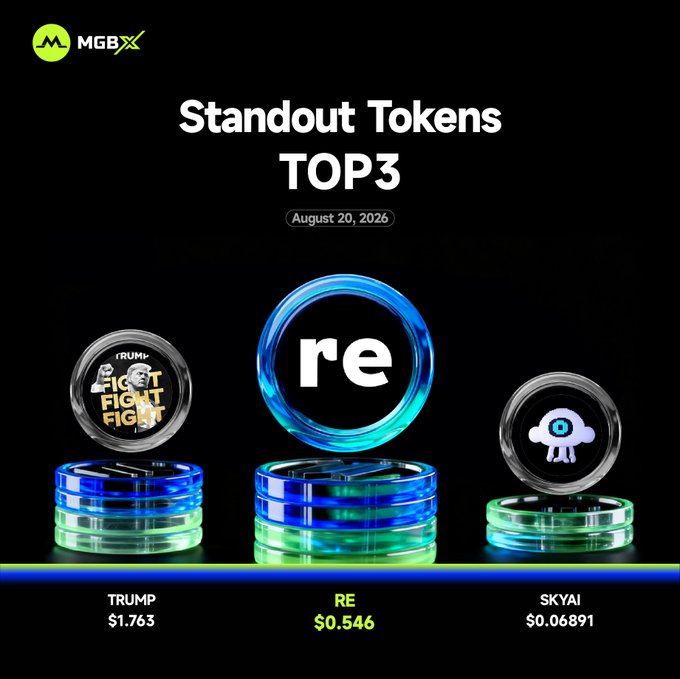 A promotional graphic titled 'Standout Tokens TOP3' from MGBX dated August 20, 2026, featuring three tokens: TRUMP ($1.763), RE ($0.546), and SKYAI ($0.06891).