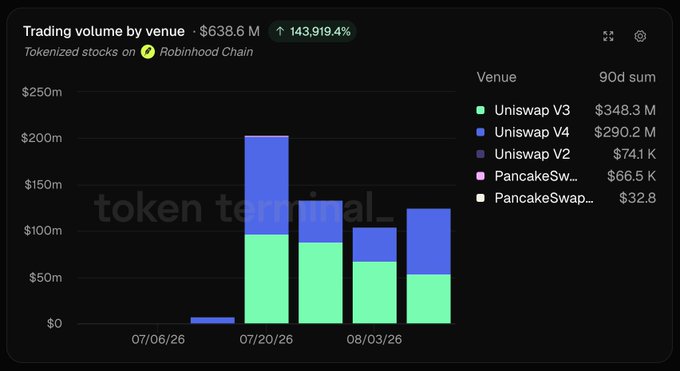 This image shows a stacked bar chart titled "Trading volume by venue" for tokenized stocks on Robinhood Chain, totaling $638.6 M with a 143,919.4% increase. Uniswap V3 and Uniswap V4 dominate the trading activity ($348.3 M and $290.2 M respectively over 90 days), while PancakeSwap venues contribute minimal volume ($65.5 K and $32.8 K), illustrating the rapid growth of real-world asset (RWA) tokenized trading on Ethereum-based DEX infrastructure.