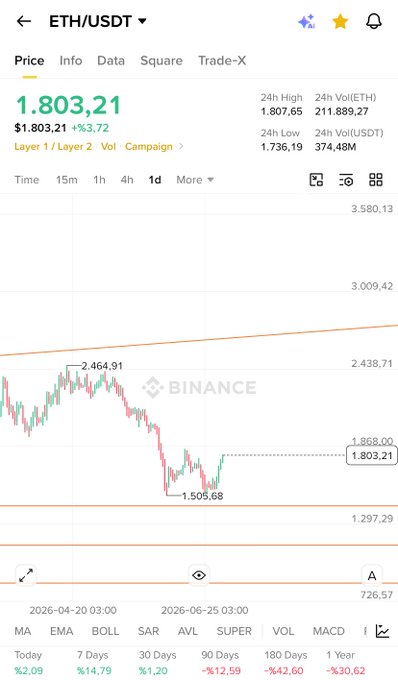 A Binance cryptocurrency chart showing ETH/USDT trading pair priced at $1,803.21 with a 24-hour change of +$3.72, displaying candlestick price action.