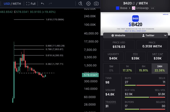 Two cryptocurrency trading screenshots side by side showing the USD/WETH trading pair with a price chart on the left ($578.0341, +19.40%) and the B420/WETH token on Uniswap v4 (Base network) on the right, priced at $578.03 with 17.37% 1H gains and 22.38% 24H gains.