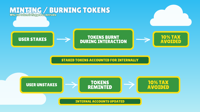 An infographic titled 'MINTING / BURNING TOKENS' explaining that staked tokens are accounted for internally to avoid the 10% tax during user stakes, burns, unstakes, and reminting.