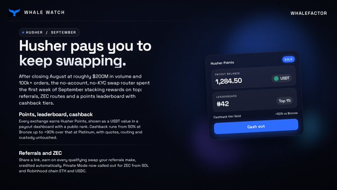 The image is a promotional graphic from "Whale Watch" by "Whalefactor" highlighting Husher's no-account, no-KYC swap router's September rewards program, noting roughly $200M in August volume and 100K+ orders. It features a payout dashboard displaying a Husher Balance of 1,284.50 USDT, a leaderboard rank of #42 (Top 1%), and a "+50% vs Bronze" cashback tier, with a "Cash out" button.