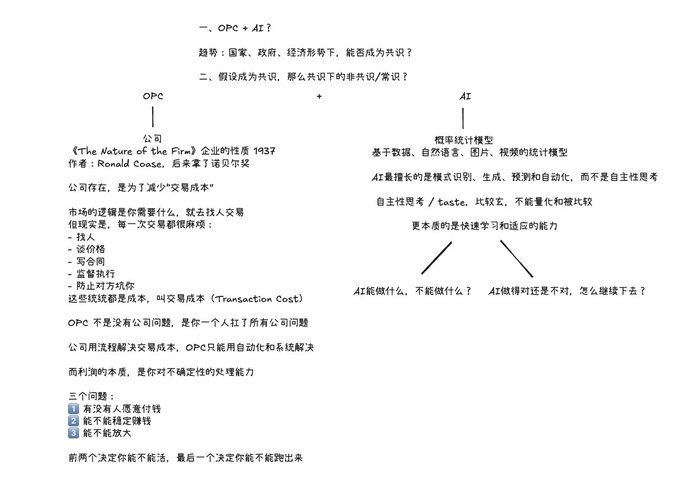 The image shows handwritten Chinese notes comparing "OPC" (One-Person Company, referencing Ronald Coase's 1937 work "The Nature of the Firm") with "AI," outlining arguments about transaction costs, the nature of firms, and questions about what AI can and cannot do.

The notes directly support the post's discussion about whether one-person companies or team-based companies are better suited for the AI era, with the writer concluding that "OPC" (one-person company) is fundamentally a solution to reduce transaction costs—particularly the costs of uncertainty processing—which AI can help address through automation.