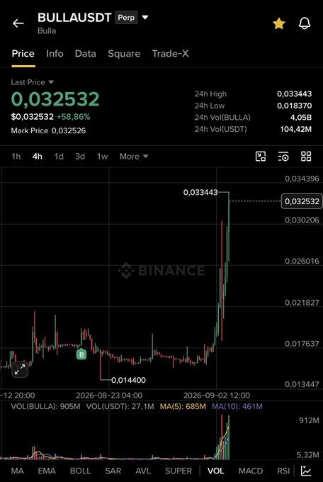 A Binance cryptocurrency price chart for BULLAUSDT showing a last price of 0.032532 USDT with a +58.86% gain, displaying a candlestick chart with a significant price spike reaching a 24h high of 0.033443.
