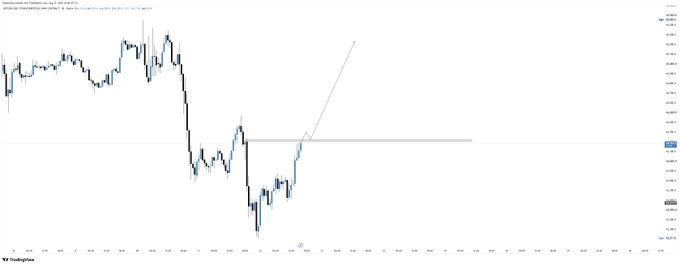 A candlestick trading chart from TradingView showing market price fluctuations with a support/resistance line and a drawn upward trend arrow.
