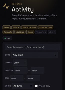 The image shows the "Activity" dashboard of NameWhisper_AI, a web3 tool that tracks ENS events including sales, offers, registrations, renewals, swaps, transfers, and premium renewals, with filtering options for club, chars, length, ETH price range, and time. It illustrates the sleek, feature-rich interface being built by @eggybug42069 and @1985_ens, highlighting the kind of innovative tooling the post celebrates.