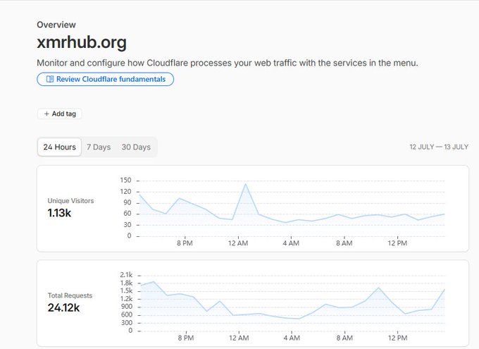 A Cloudflare dashboard overview for xmrhub.org showing 1.13k unique visitors and 24.12k total requests over 24 hours (12 July – 13 July).