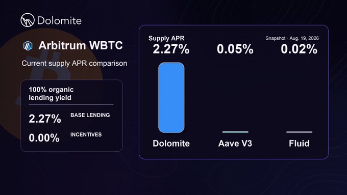 A Dolomite dashboard showing that WBTC on Arbitrum earns a 2.27% supply APR—composed entirely of 2.27% base lending yield with 0.00% incentives—far outperforming Aave V3 (0.05%) and Fluid (0.02%) as of the August 19, 2026 snapshot, illustrating the organic lending demand highlighted in the post.