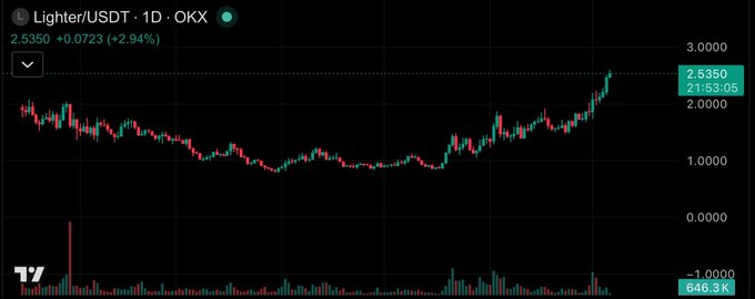 A TradingView candlestick chart for Lighter/USDT (Lighter) on the OKX exchange, showing a current price of 2.5350 with a +2.94% gain.