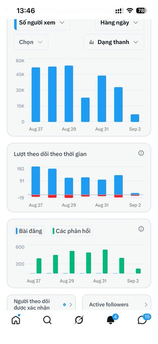 A Vietnamese social media analytics dashboard showing charts of daily views, follower activity, posts, and engagement from late August to early September.