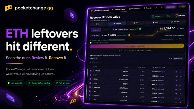 An advertisement for pocketchange.gg features the text 'ETH leftovers hit different' alongside a screenshot of their 'Recover Hidden Value' dashboard showing a $18,324.05 ETH balance.
