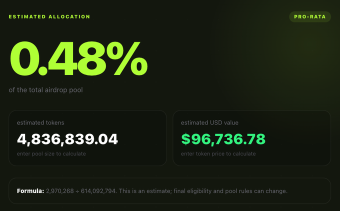 A digital display showing an 'ESTIMATED ALLOCATION' of 0.48% of the total airdrop pool using a 'PRO-RATA' formula, with estimated tokens of 4,836,839.04 and an estimated USD value of $96,736.78.