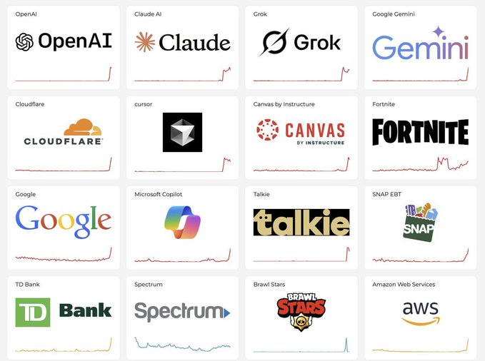 The image displays a dashboard of status charts for major tech and crypto services—including OpenAI, Claude AI, Grok, Google Gemini, Cloudflare, Cursor, Canvas, Fortnite, Google, Microsoft Copilot, Talkie, Snapchat, TD Bank, Spectrum, Brawl Stars, and Amazon Web Services—many showing sharp spikes or outages. This visualizes the post's point that centralized platforms like xAI, AWS, Claude, Gemini, ChatGPT, and Cloudflare experienced downtime, while decentralized crypto networks like Bitcoin, Ethereum, and Hyperliquid remained operational—reinforcing the argument that decentralized crypto infrastructure offers superior resilience.
