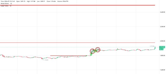 The image is a candlestick chart of Ethereum (ETH) trading on July 19, 2026, showing price action ranging from a low of $1,890.71 to a high of $1,917.88, with notable resistance highlighted by two red circles near $1,900. This supports the post's claim of a whale sell wall at $1,980, as the circled zones appear to mark significant selling pressure points just below that level.