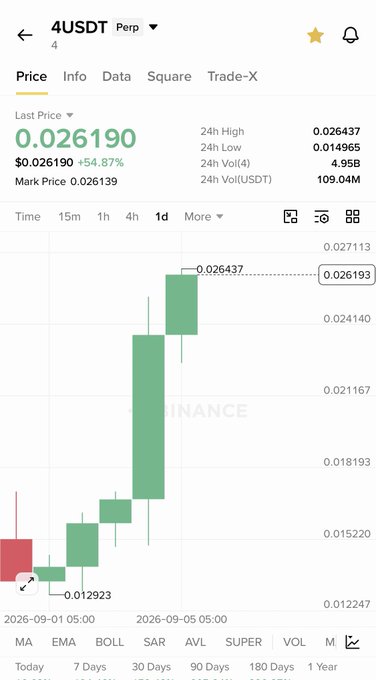 A Binance perpetual futures chart for the 4USDT trading pair shows a last price of 0.026190, up +54.87%, with a 1-day candlestick pattern illustrating a strong upward move from a low of 0.012923 to a high of 0.026437, visually supporting the poster's boastful claim about making "real money" on their BROCCOLI token call.