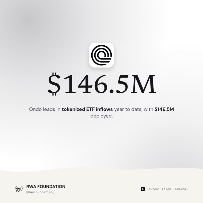 An infographic from RWA Foundation (@RWAFoundation_) shows that Ondo leads in tokenized ETF inflows year to date with $146.5M deployed, sourced from Token Terminal.