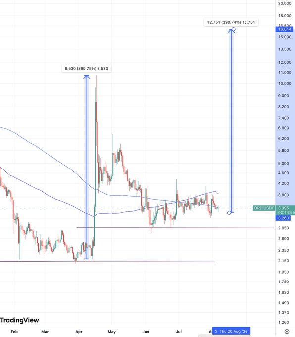 TradingView candlestick chart showing a significant price spike, with annotations marking gains of 390.75% (to 8,530) and 390.74% (to 12,751) on the ORDIUSDT pair.