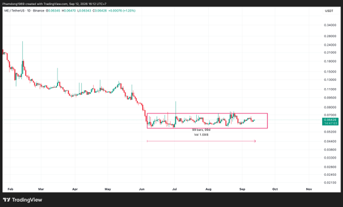 A TradingView candlestick chart for Phemex, showing the MFT/USDT pair on Binance, with price dropping from around 0.20 to consolidating near 0.06470, highlighted by a pink rectangle indicating 99 bars of sideways movement.