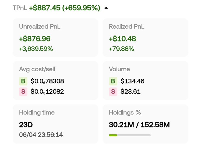 A cryptocurrency PnL tracker screen showing TPnL of +$887.45 (+659.95%), with unrealized PnL of +$876.96 (+3,639.59%), realized PnL of +$10.48 (+79.88%), avg cost/sell, volume, 23-day holding time, and 30.21M/152.58M holdings percentage.