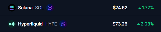 "The $HYPE coin is worth 1.47 virtual tokens, or more specifically, $74.62. Hyper Liquid is currently at -0.61."