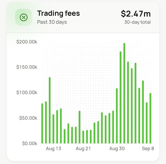 A green bar chart titled 'Trading fees' displays the 'Past 30 days' totaling '$2.47m', with daily fee amounts plotted between Aug 13 and Sep 8, peaking near $200k around early September.
