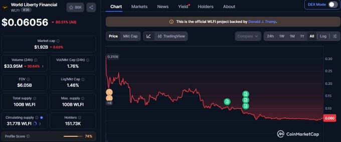 A CoinMarketCap chart showing World Liberty Financial (WLFI) token priced at $0.06056, down 80.51%, with a note stating "This is the official WLFI project backed by Donald J. Trump."