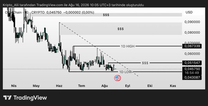 A TradingView daily candlestick chart of ORTA/USDT (Onchain) priced at 0.045750, with marked levels at 1D High (0.067339) and 1D Low (0.043087), supporting the Turkish analysis noting strong support at 0.043$ and a projected move to 0.067$ on closes above 0.051$.