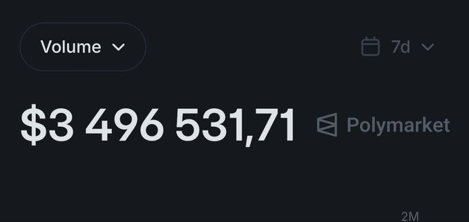 A dark-themed dashboard displaying a volume figure of '$3 496 531,71' for Polymarket over a 7-day period.