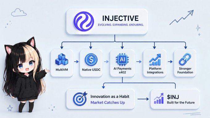An infographic for 'INJECTIVE' featuring a cartoon character with cat ears and a flowchart outlining features like MultiVM, Native USDC, AI Payments, Platform Integrations, and Stronger Foundation, concluding with 'INJ Built for the Future'.