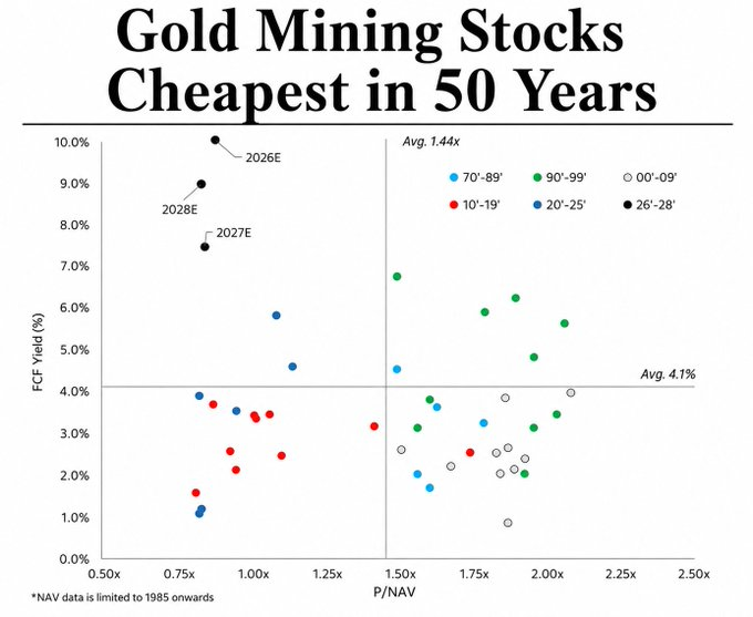 The scatter plot titled "Gold Mining Stocks Cheapest in 50 Years" compares FCF Yield (%) to P/NAV multiples across decades (70s–89, 90s–99, 00s–09, 10s–19, 20s–25), with projected 2026E–2028E points (black dots) clustered at high FCF yields (7.5%–10%) and low P/NAV (~0.75x–0.85x), well below the 1.44x average and 4.1% FCF yield benchmark—reinforcing the post's message that gold mining stocks represent a rare buying opportunity at multi-decade lows.