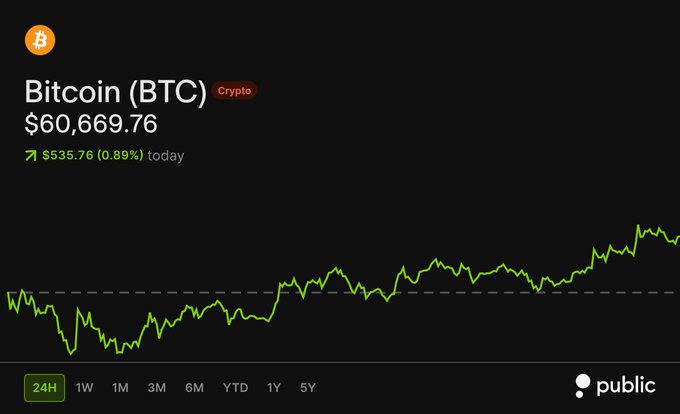 A financial chart from the Public app displays Bitcoin (BTC) trading at $60,669.76, up $535.76 (0.89%) for the day, with a 24-hour green trend line showing its recent climb back above the $60,000 mark—directly illustrating the post's headline about BTC regaining that key level.