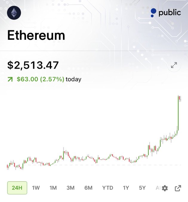 A Public.com price chart shows Ethereum (ETH) trading at $2,513.47, up $63.00 (2.57%) today, with a 24-hour candlestick view showing a sharp upward spike at the right edge. The image directly supports the post's claim that ETH has reclaimed the $2,500 level, visually illustrating the recent surge.