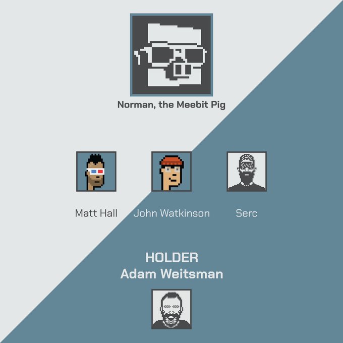 An infographic-style image featuring pixelated CryptoPunk avatars identifying Norman the Meebit Pig, Matt Hall, John Watkinson, Serc, and holder Adam Weitsman on a diagonally split blue and gray background.