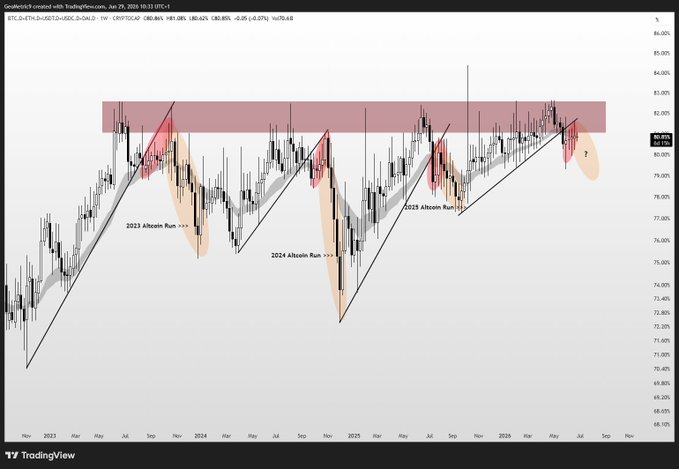 A TradingView weekly candlestick chart of the BTC.D+ETH.D+USDC.D+USDT.D index (June 2022–June 2026) shows combined Bitcoin, Ethereum, and stablecoin dominance repeatedly stalling near the ~80% resistance zone, with past altcoin peaks in 2023, 2024, and early 2025 marked, suggesting the current test could trigger another altseason.