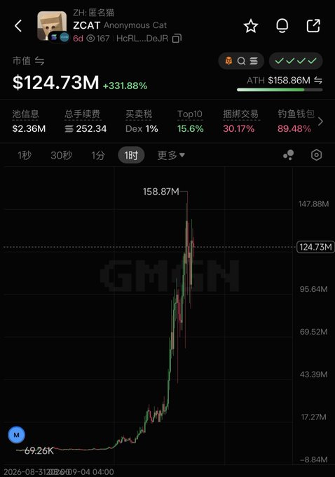 A mobile screenshot shows the GMGN platform displaying the token "ZH: 匿名猫 ZCAT Anonymous Cat" (contract HcRL...DeJR) with a market value of $124.73M, up +331.88%, and a candlestick chart illustrating a dramatic spike from a low of -69.26K to a peak of 158.87M, visually supporting the post's claim that an early $100 investment could have turned into $100,000.