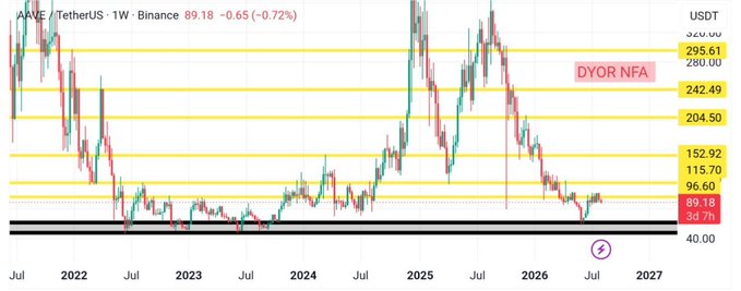 A weekly AAVE/USDT chart on Binance shows price at $89.18 (-0.65%), currently trading between major demand support at $66.60 and key resistance levels at $115.70, $152.92, and $242.49, illustrating the post's claim that AAVE is holding its major demand zone and reclaiming the first resistance area after a long corrective cycle.