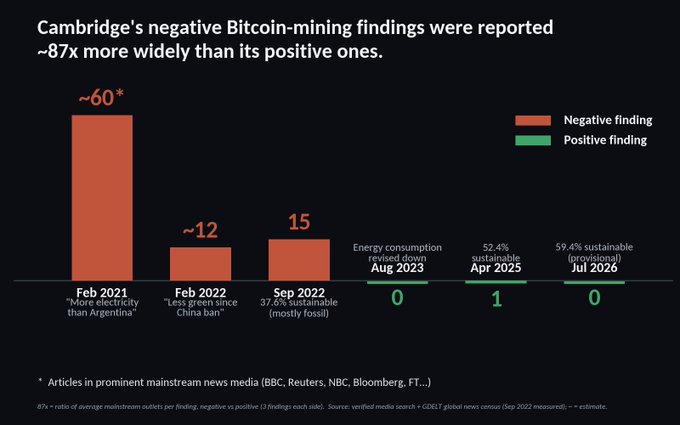 Bar chart titled 'Cambridge's negative Bitcoin-mining findings were reported ~87x more widely than its positive ones,' comparing negative findings (red bars) from Feb 2021, Feb 2022, and Sep 2022 with positive findings (green) from 2023-2026.