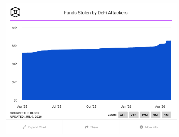 The image is an area chart titled "Funds Stolen by DeFi Attackers" from The Block, showing cumulative losses rising from around $5.5 billion in April 2025 to approximately $6.5 billion by July 2026, illustrating the steady accumulation of stolen funds over time despite the recent decline in per-incident losses noted in the post.